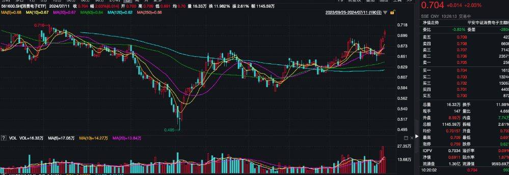 1000增强ETF（159677）涨超2%，纽威股份、天奥电子等多股涨停丨ETF观察