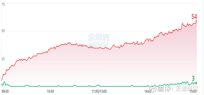 股价涨停！东方集团预计上半年净利同比扭亏为盈，此前深陷存款“爆雷”事件