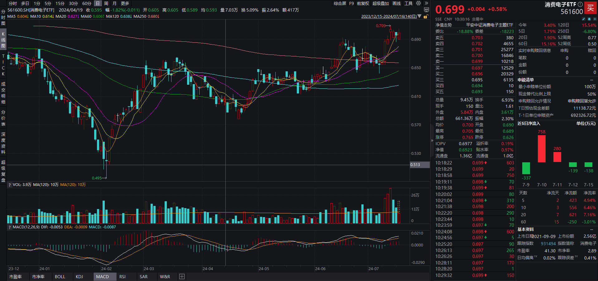 多只1000ETF昨日成交激增，1000增强ETF（159677）涨近1%，移远通信等多股涨停丨ETF观察