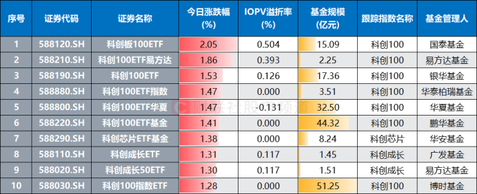 多只1000ETF昨日成交激增，1000增强ETF（159677）涨近1%，移远通信等多股涨停丨ETF观察