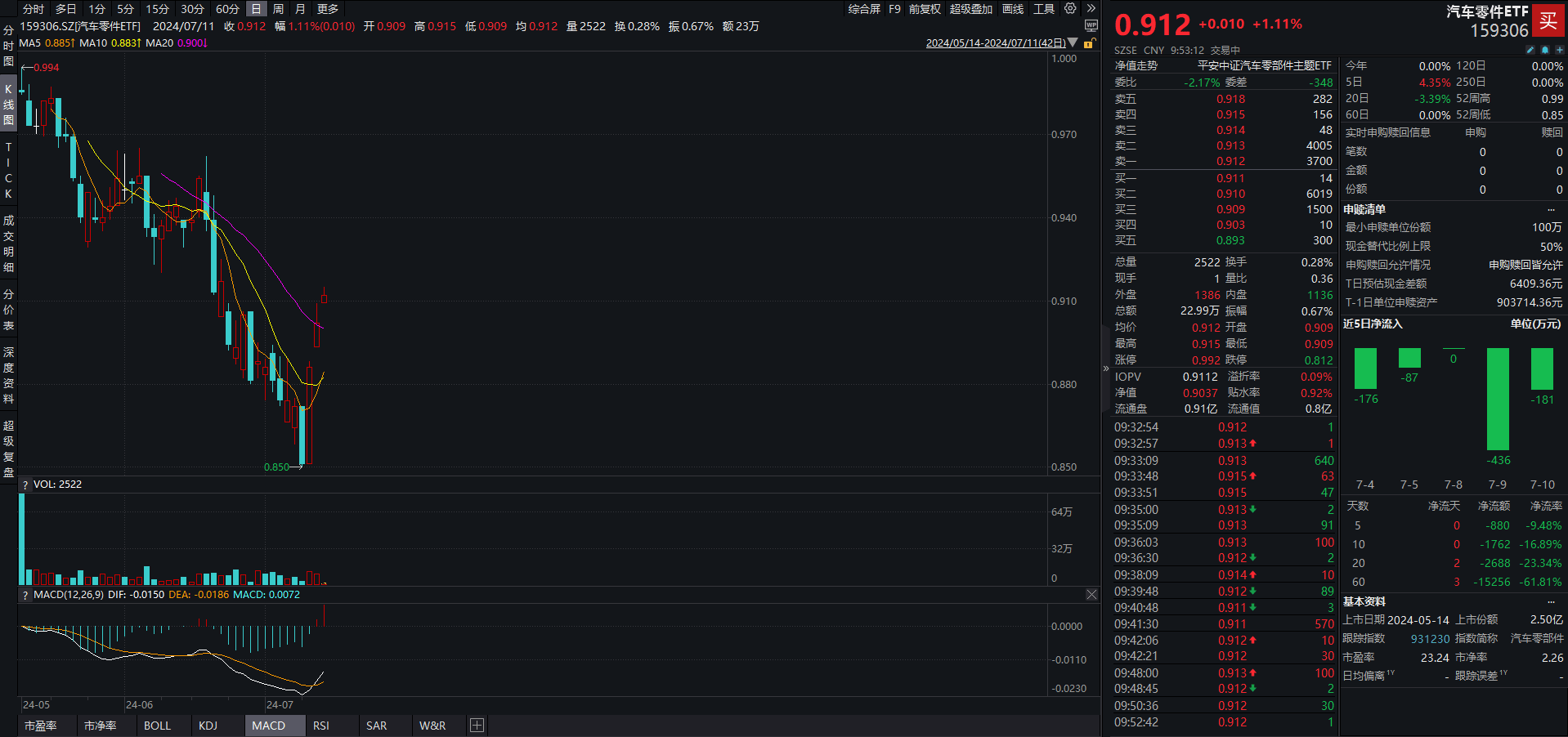 多只1000ETF昨日成交激增，1000增强ETF（159677）涨近1%，移远通信等多股涨停丨ETF观察