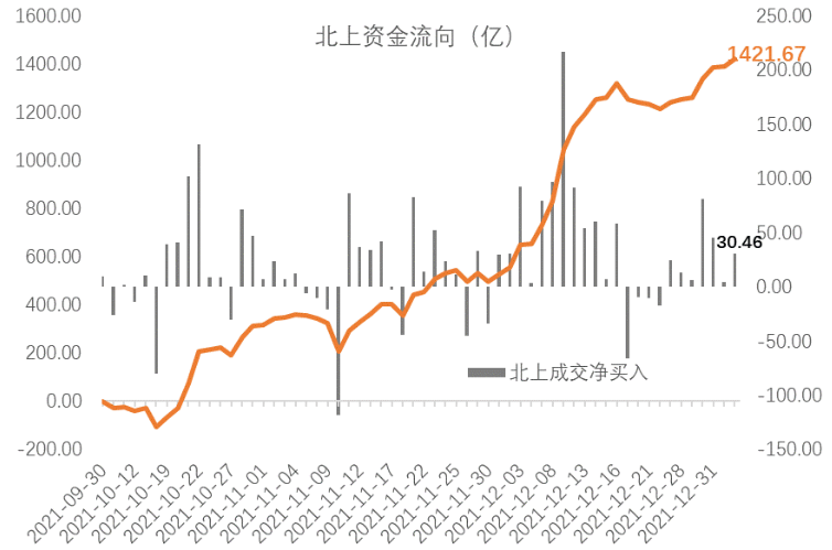 北向资金昨日净买入30.46亿元，增持电力行业超7亿元