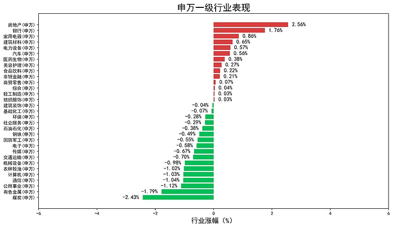 北向资金昨日净买入30.46亿元，增持电力行业超7亿元