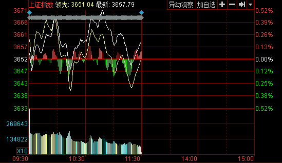 A股午评：创业板指冲高回落涨0.34%，智能驾驶概念股集体爆发
