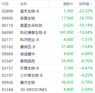 20CM跌停后,又跌超10%,荣昌生物回应:现金流充足,销售数据乐观