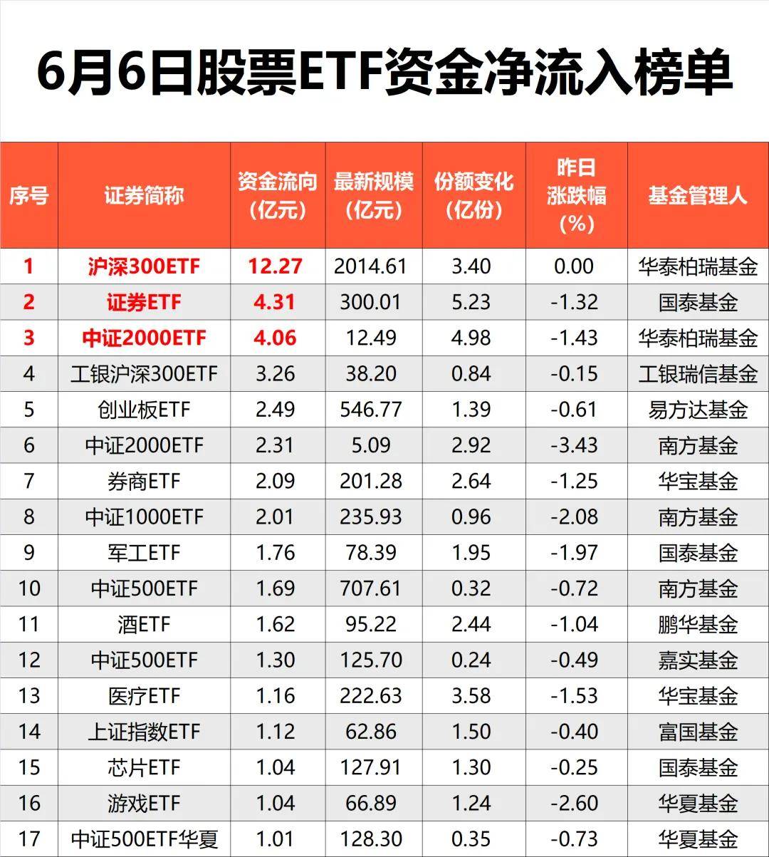 ETF资金榜0711：三只中证1000ETF净流入5.66亿，资金净流出沪深300ETF