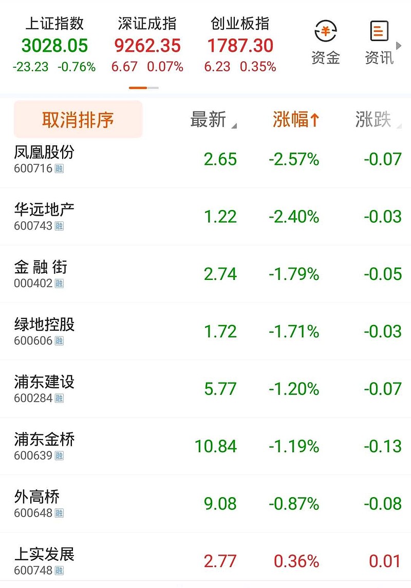 房地产ETF(512200)涨超4%,房地产板块拉升