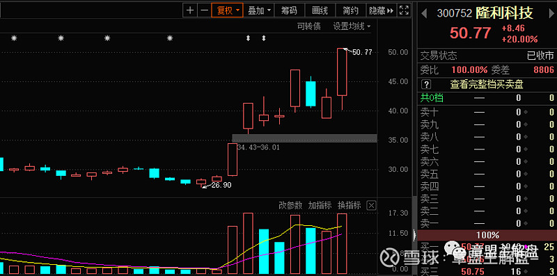 A股早盘震荡走高,A50ETF基金(159592)涨超1.5%,爱尔眼科涨超11%丨ETF观察