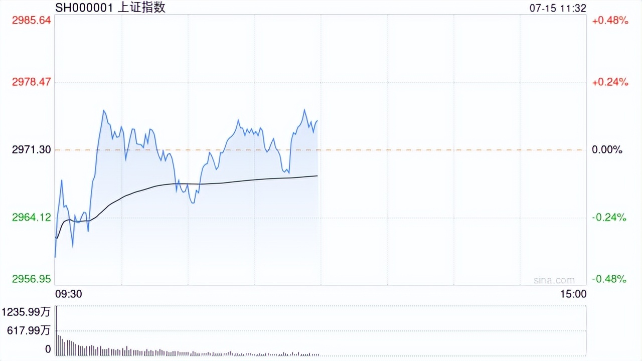 A股早盘震荡走高,A50ETF基金(159592)涨超1.5%,爱尔眼科涨超11%丨ETF观察