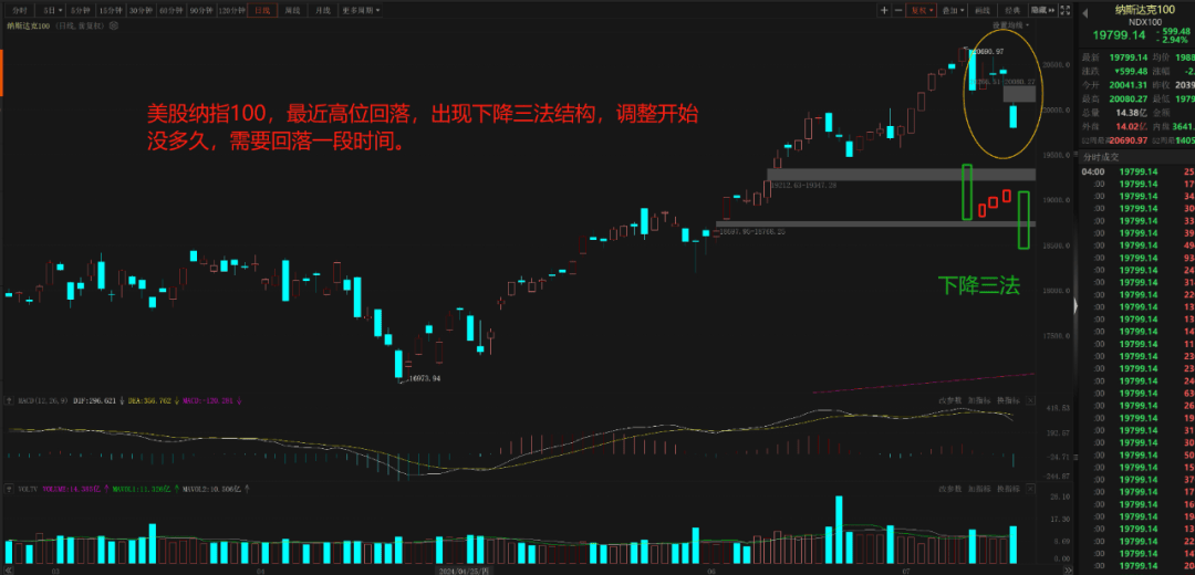 ETF午评丨美股走高，道琼斯ETF涨近3%