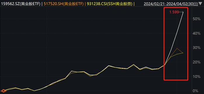 上市公司释放积极信号，A50ETF基金（159592）盘中溢价，万科A、牧原股份涨超1%丨ETF观察