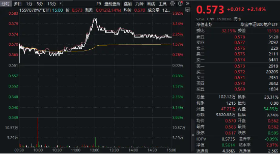 苹果股价再创历史新高!消费电子ETF(561600)涨超1%,欣旺达涨停丨ETF观察