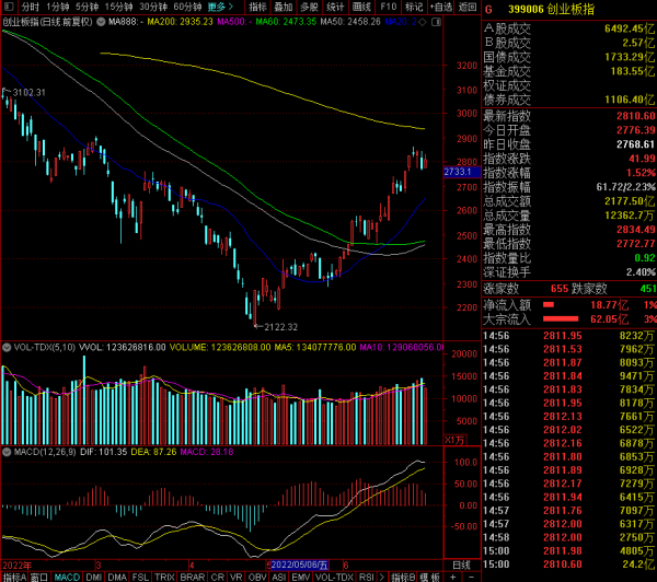 A股收评：创业板指低开高走涨1.39% 消费电子概念股再度走强