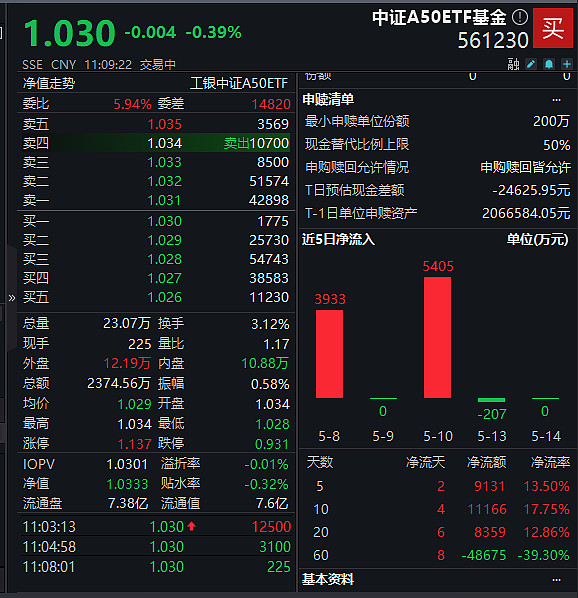 ETF总规模突破2.65万亿元,A50ETF基金(159592)盘中溢价,中国联通、万科A领涨丨ETF观察