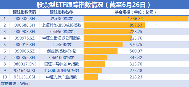 ETF资金榜0722:资金持续流入沪深300ETF,流出科创50ETF、证券ETF