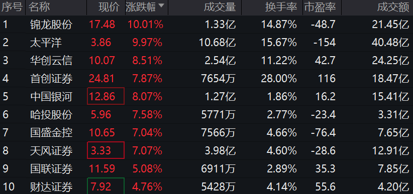 银行ETF基金、银行ETF优选上涨，银行ETF华夏、银行ETF易方达年内涨超25%，主动偏股型基金二季度小幅加仓银行股