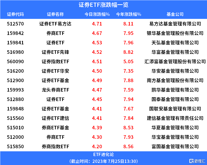 银行ETF基金、银行ETF优选上涨，银行ETF华夏、银行ETF易方达年内涨超25%，主动偏股型基金二季度小幅加仓银行股