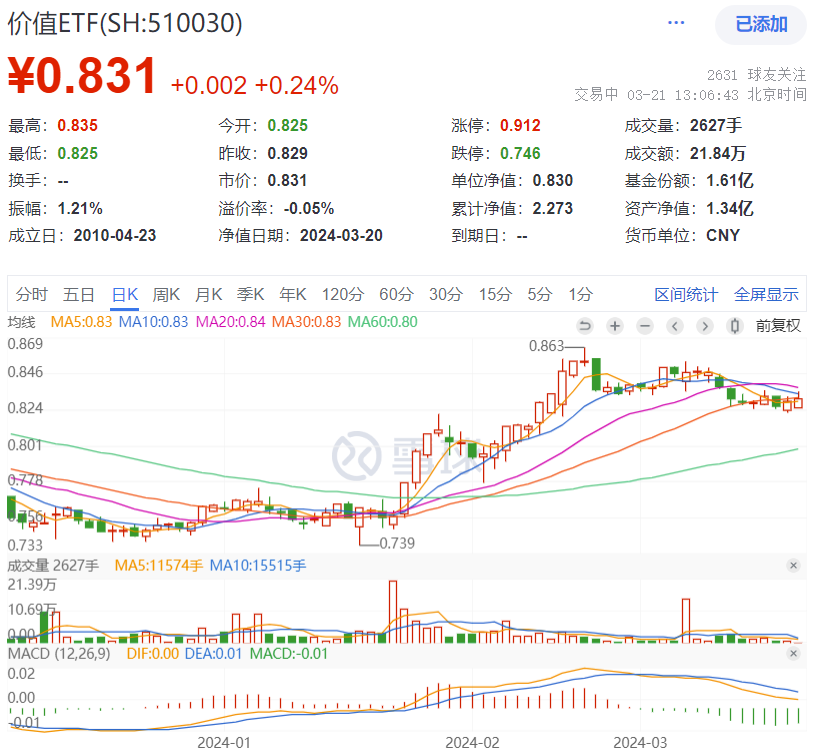 银行ETF基金、银行ETF优选上涨，银行ETF华夏、银行ETF易方达年内涨超25%，主动偏股型基金二季度小幅加仓银行股