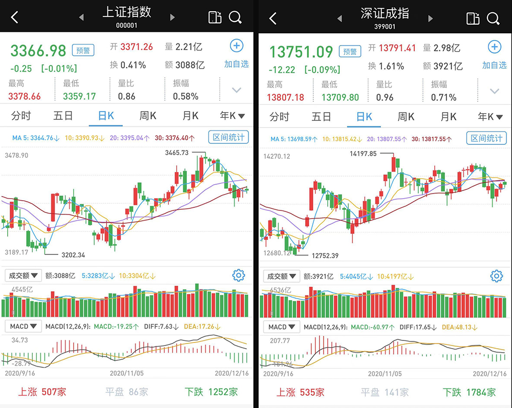 A股午评：深成指半日跌1.59%，智能交通概念股逆势爆发