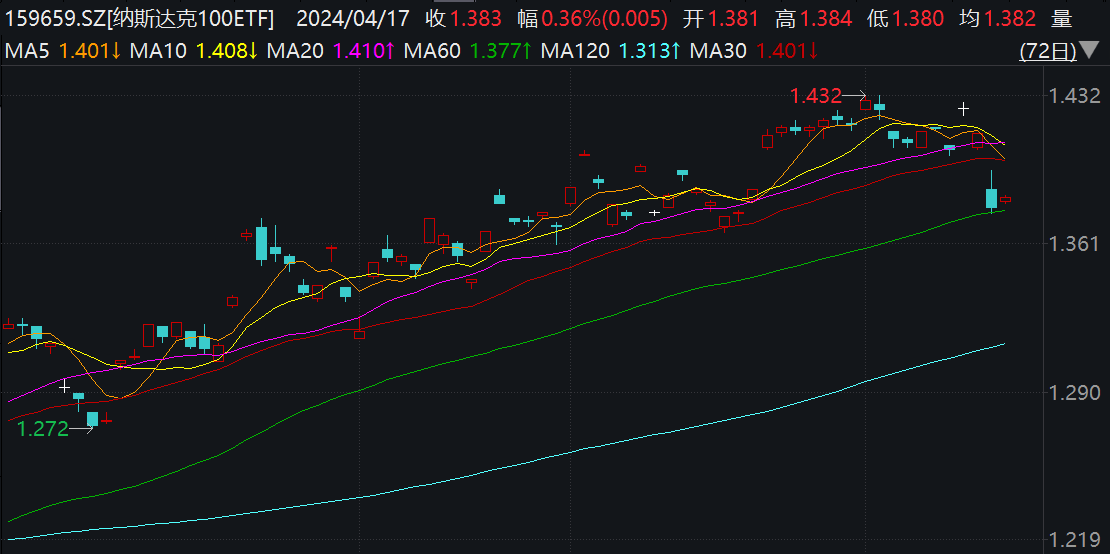 A股收评：科创50指数涨近2% 近20只芯片股涨停