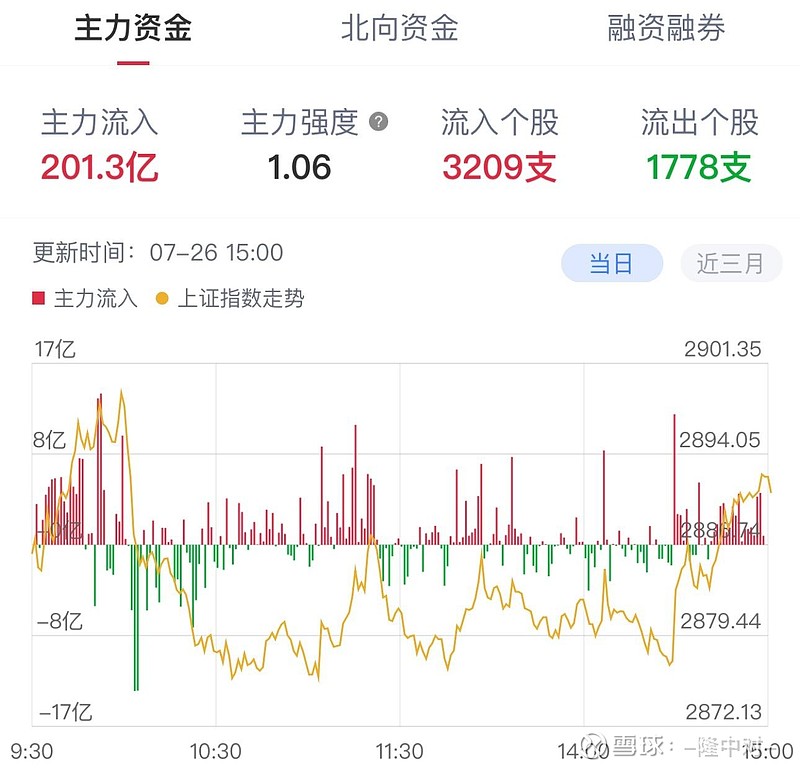 ETF资金榜0725：5只沪深300ETF吸金89.91亿元，资金流出科创芯片ETF、证券ETF