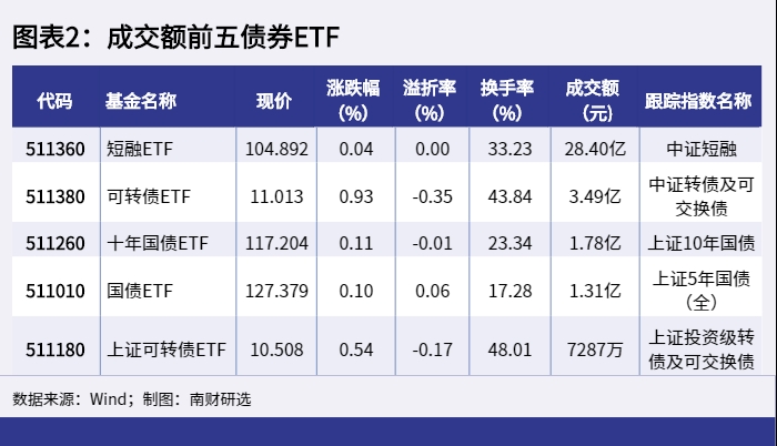 ETF资金榜0725：5只沪深300ETF吸金89.91亿元，资金流出科创芯片ETF、证券ETF