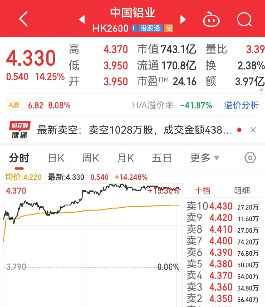 A股收评:深成指高开高走涨1.45%,设备更新概念股集体爆发