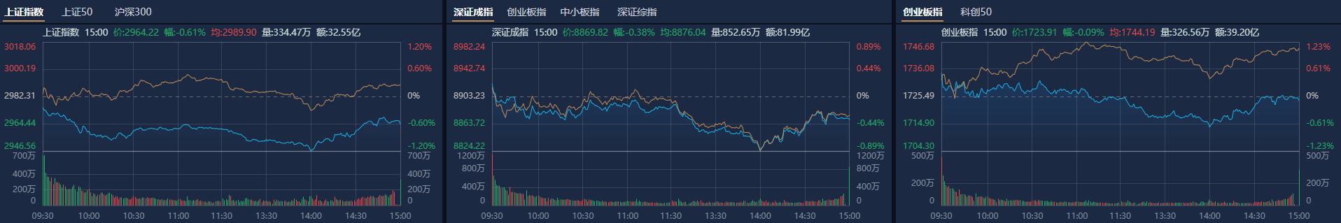 A股收评:深成指高开高走涨1.45%,设备更新概念股集体爆发