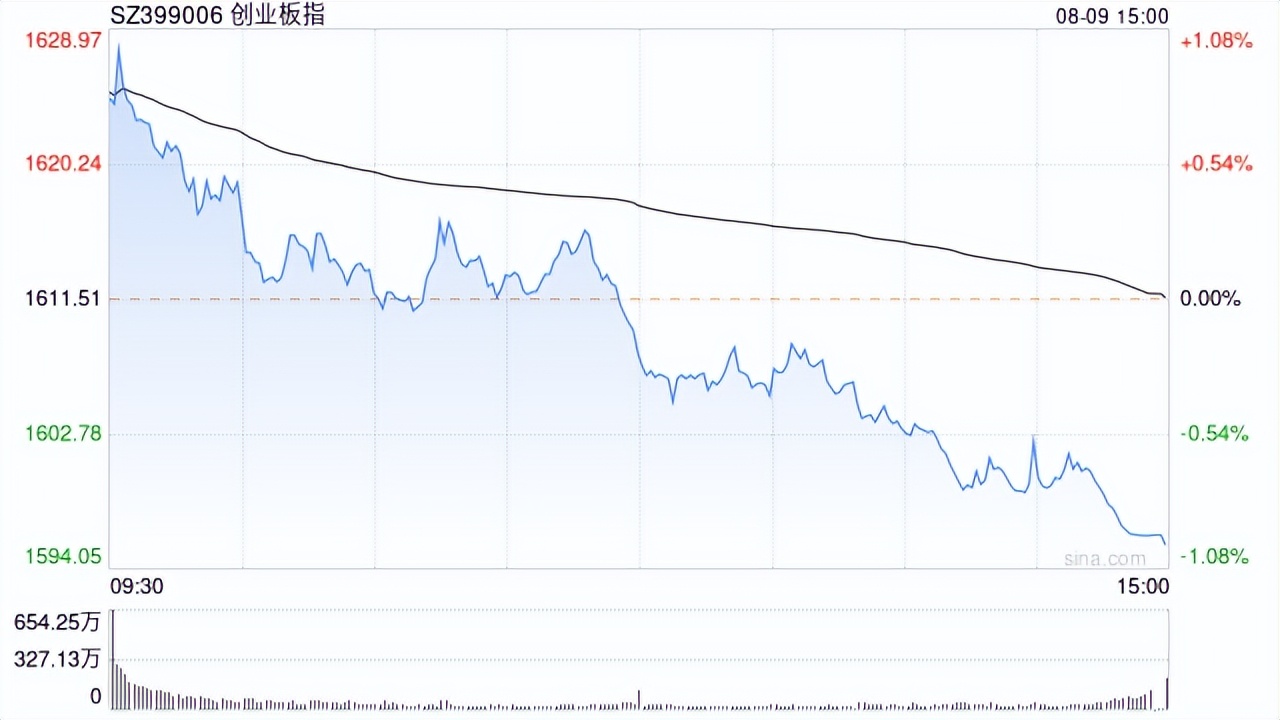 A股收评:深成指高开高走涨1.45%,设备更新概念股集体爆发