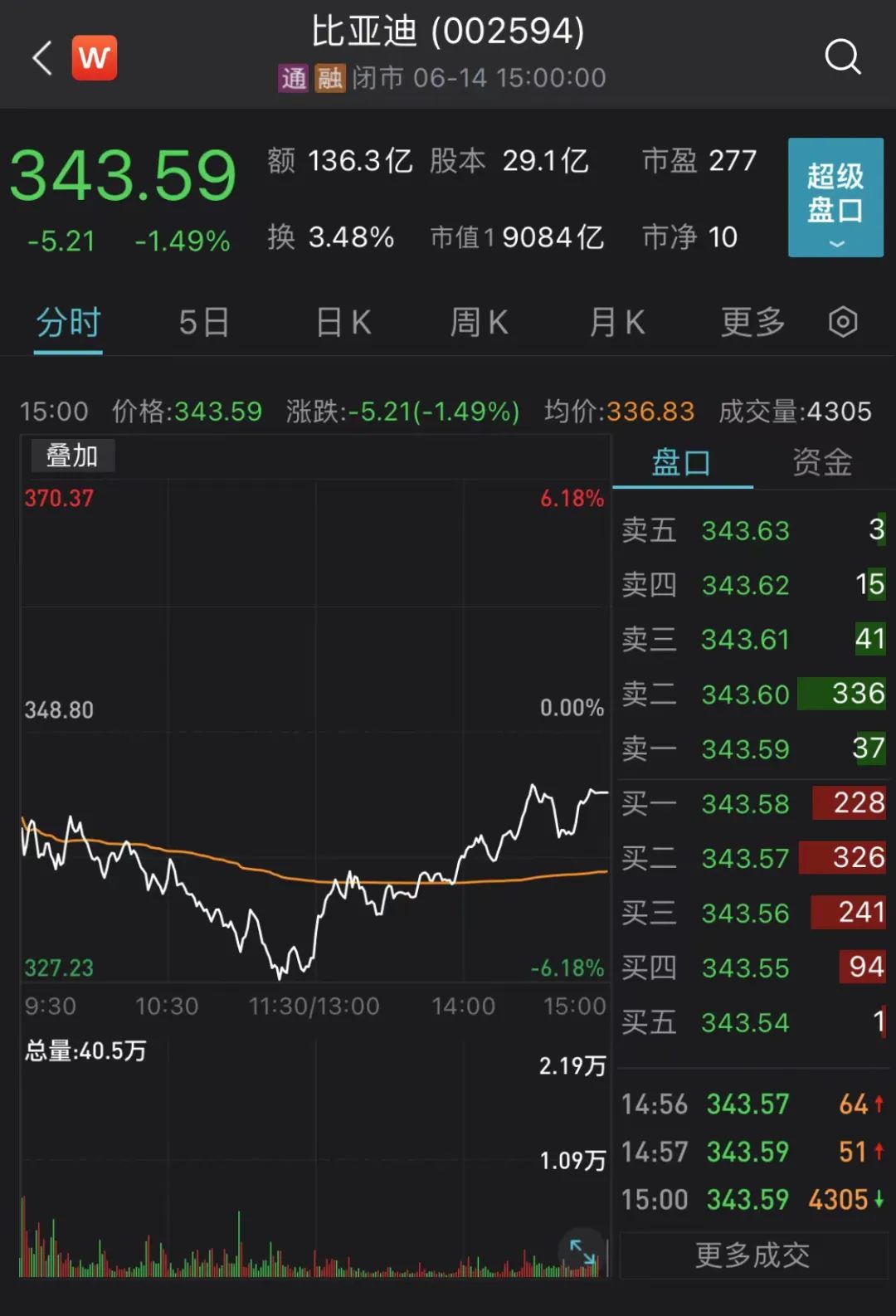 资金流向（7月23日）丨中信证券、贵州茅台、比亚迪获融资资金买入排名前三，中信证券获买入超6亿元
