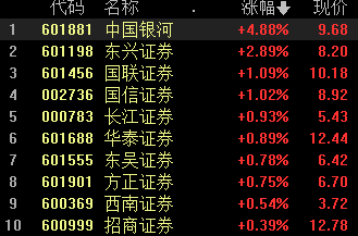 A股收评：沪指冲高回落涨0.49% 多只银行、高速公路股创历史新高