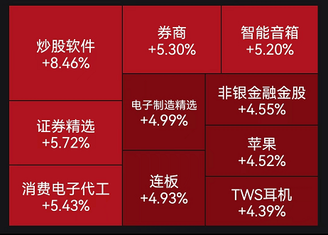 A股午评:沪指震荡反弹涨0.28%,华为概念股全线爆发