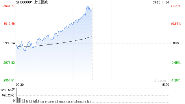 A股午评:沪指震荡反弹涨0.28%,华为概念股全线爆发