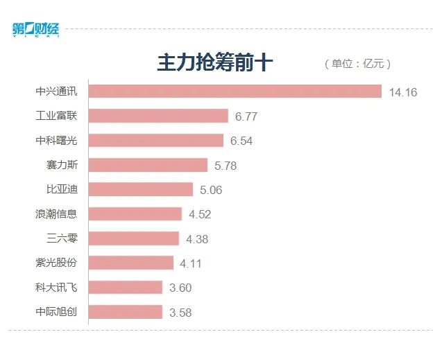 龙虎榜丨1.29亿资金抢筹拓维信息,机构狂买腾达科技(名单)