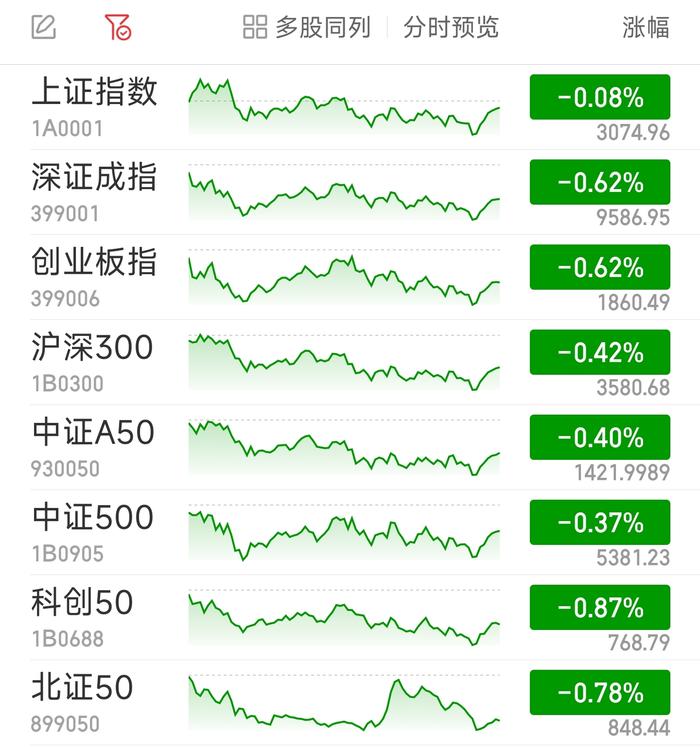 A股午评：创业板指跌0.62%再创调整新低，中、农、工、建四大行盘中再创历史新高
