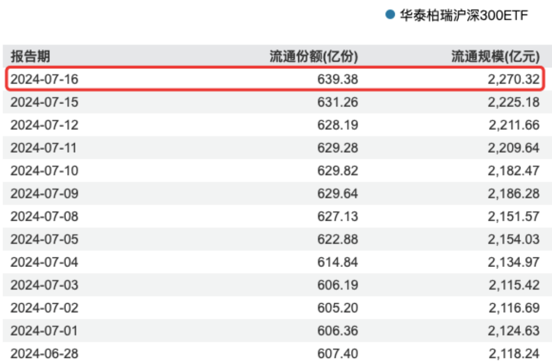 ETF资金榜:4只沪深300ETF获57亿元资金净流入,22亿元的资金净流入4只中证1000ETF