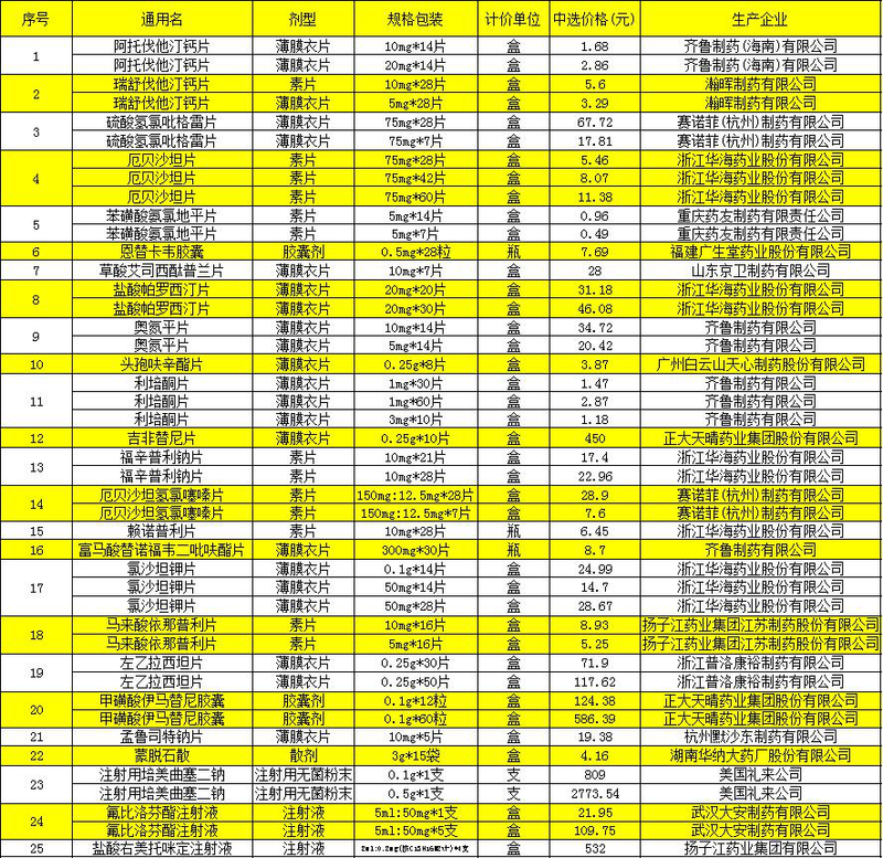 一药品采购资格被暂停！华海药业回应：不会影响其他药品的采购