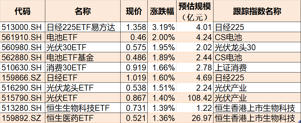 ETF收评 | 四只沪深300ETF午后集体放量，四只中证1000ETF成交额均低于昨日