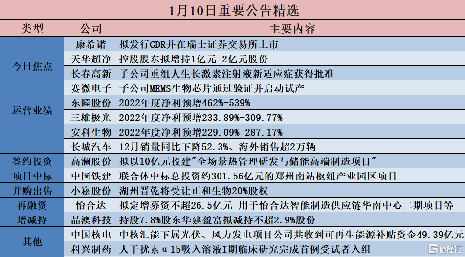 公告精选 | 中芯国际：上半年净利润16.46亿元，同比下降45.1%；维信诺：拟投资550亿元建设合肥第8.6代柔性AMOLED生产线项目