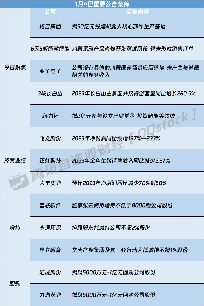 公告精选 | 中芯国际：上半年净利润16.46亿元，同比下降45.1%；维信诺：拟投资550亿元建设合肥第8.6代柔性AMOLED生产线项目
