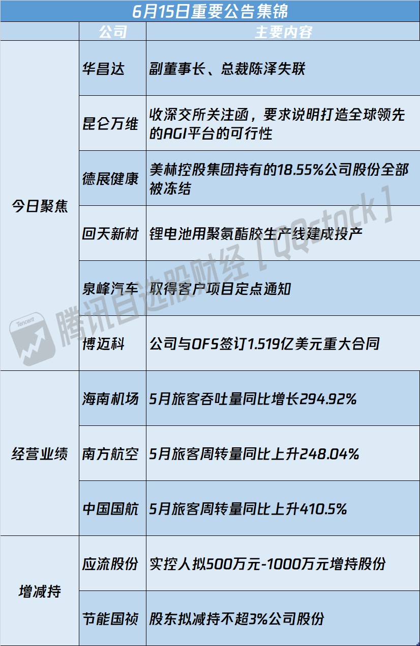 公告精选 | 中芯国际：上半年净利润16.46亿元，同比下降45.1%；维信诺：拟投资550亿元建设合肥第8.6代柔性AMOLED生产线项目