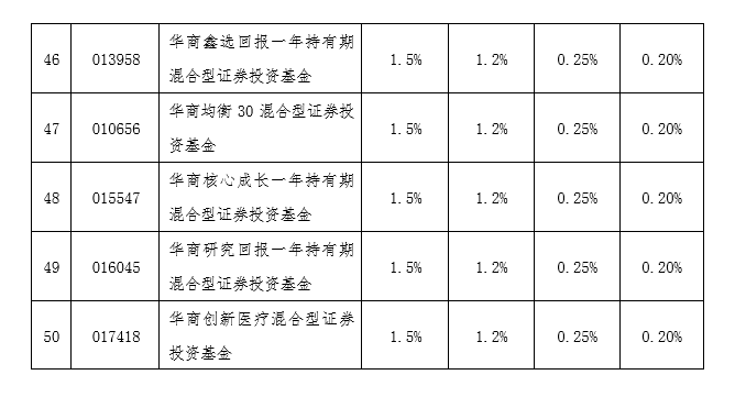 公募基金推行降费政策后，上半年基金四大费明显降低