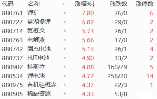 A股午评：创业板指高开高走涨3%，全市场超5000只个股上涨