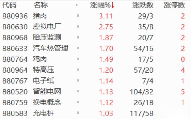 A股午评：创业板指高开高走涨3%，全市场超5000只个股上涨