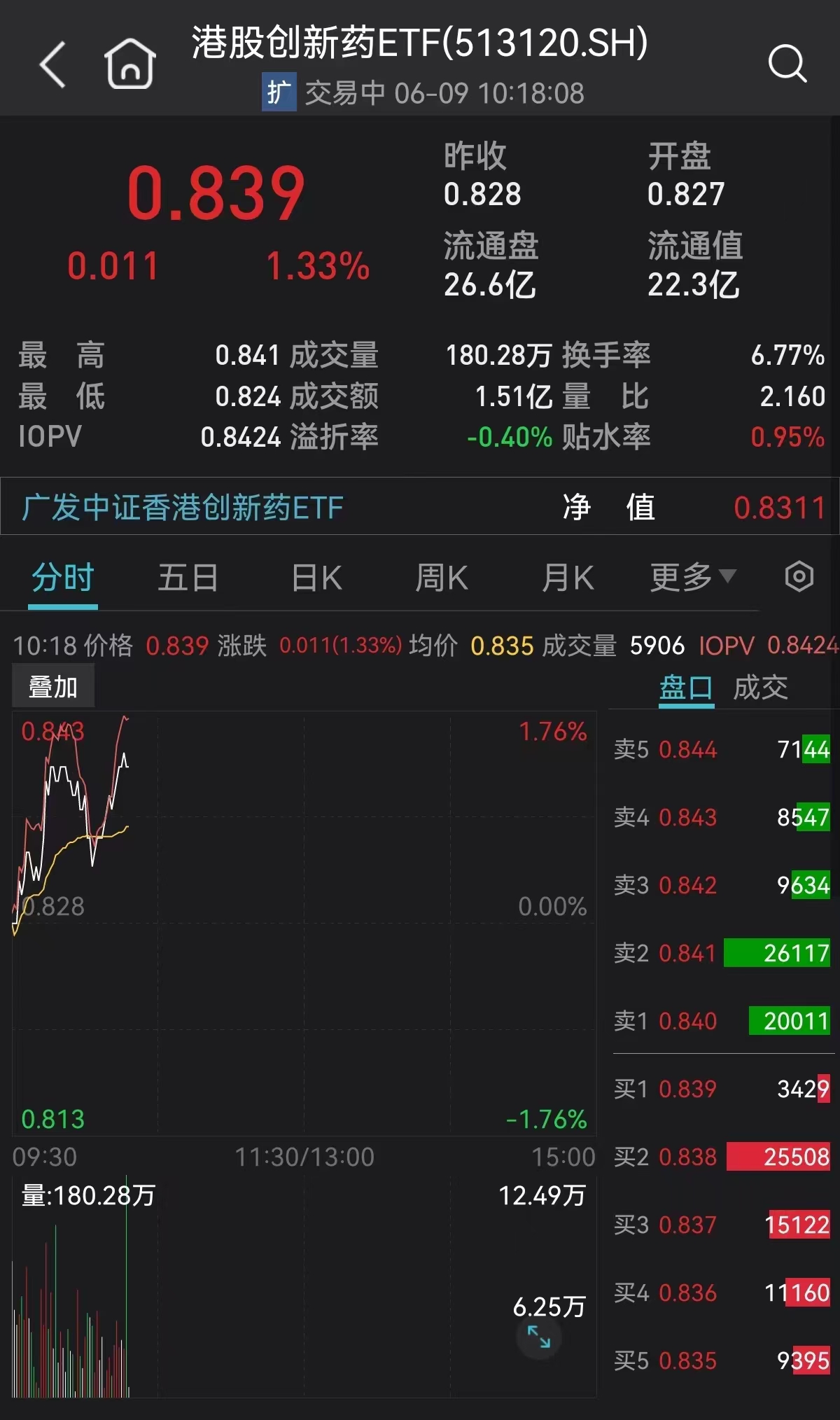 港股创新药ETF（159567）涨近1%，科伦博泰生物-B、君实生物涨超2%，机构：创新依然是药品行业最强的驱动之一丨ETF观察