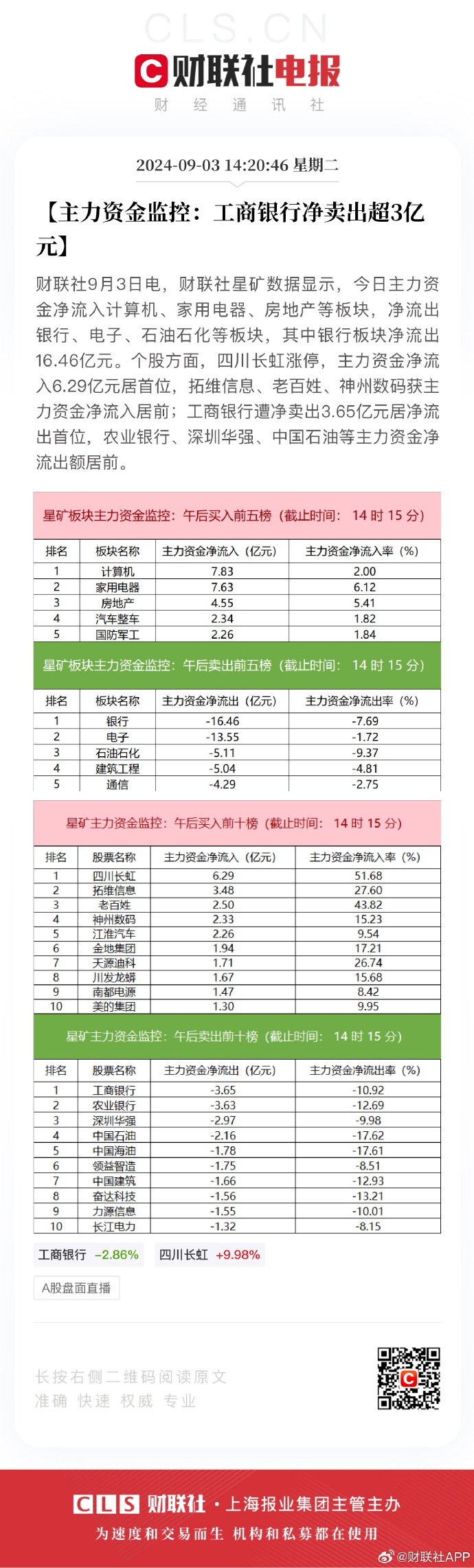 A股收评:创业板指低开高走涨1.26% 两市成交额再度跌破6000亿元
