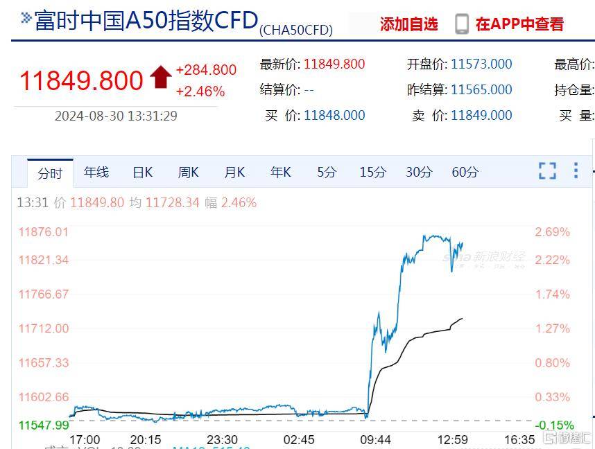 A股成长板块或进入积极布局时点,沪深300成长ETF(562310)早盘飘红,海光信息涨超3%丨ETF观察