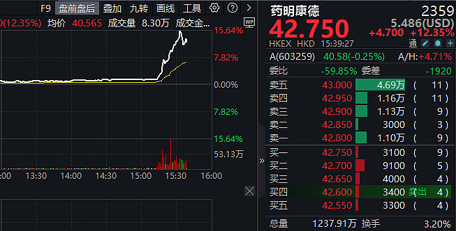创新药ETF(159992)早盘飘红,康龙化成涨超2%,机构:创新药具备困境反转逻辑丨ETF观察