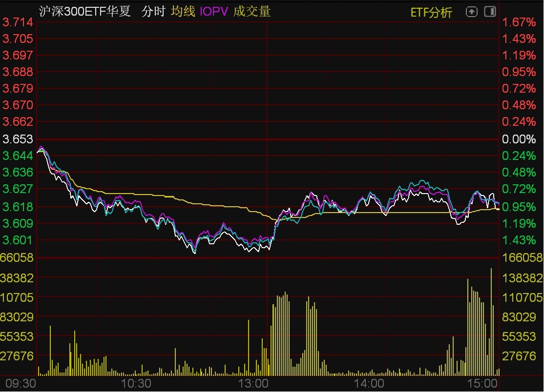ETF收评 | 赛道股大反攻，电池ETF基金、储能电池ETF涨超3%