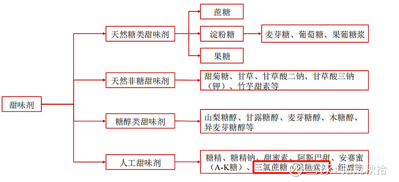 一个月内两度上调三氯蔗糖价格，金禾实业回应